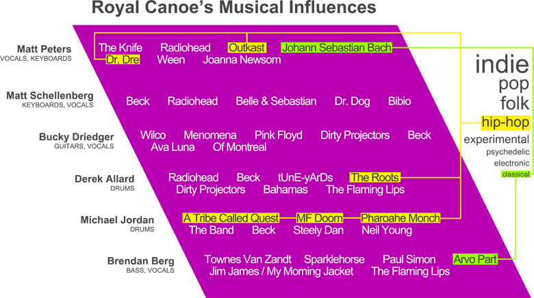 Royal Canoe Influences Infographic
